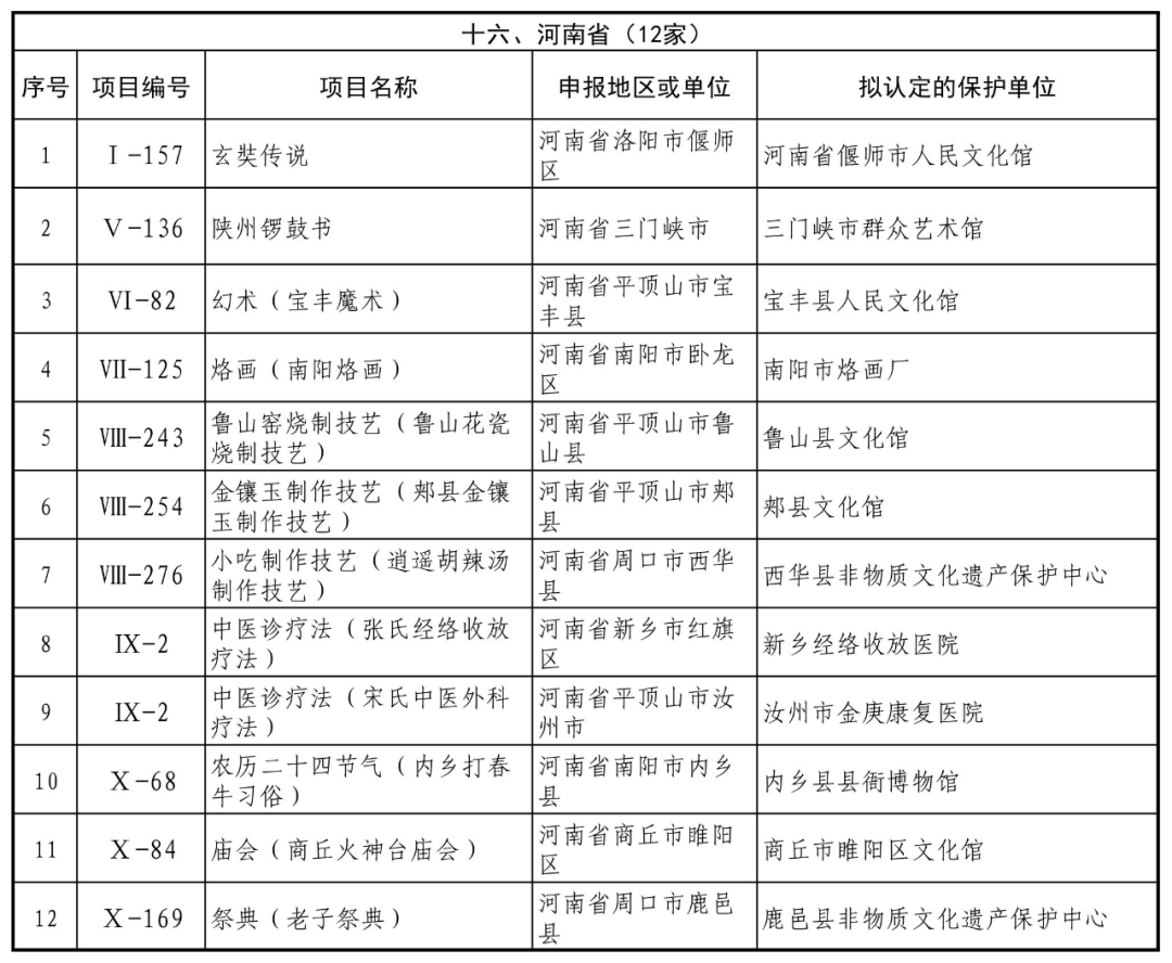 第五批國家級(jí)非遺保護(hù)單位公示 河南12家上榜